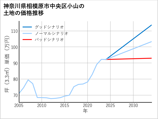 神奈川県相模原市中央区小山の土地価格推移