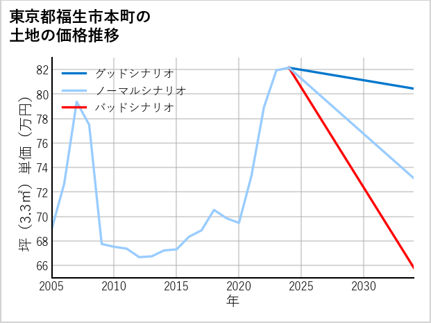 東京都福生市本町の土地価格推移