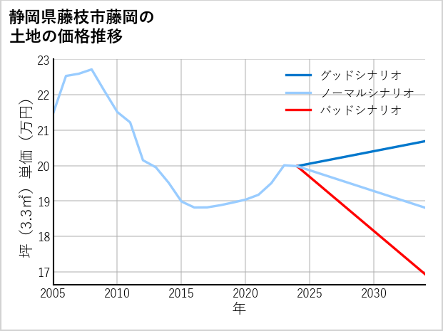 静岡県藤枝市藤岡の土地価格推移