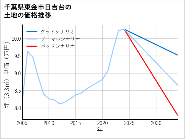 千葉県東金市日吉台の土地価格推移
