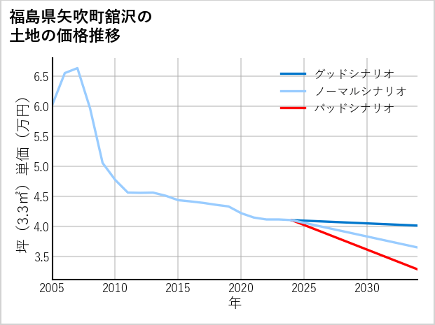福島県矢吹町舘沢の土地価格推移