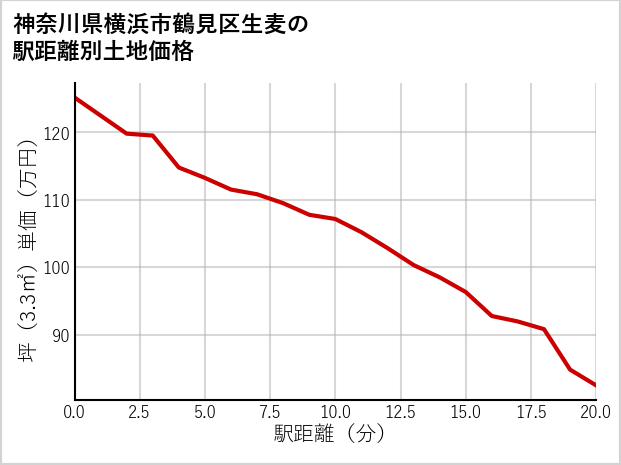 神奈川県横浜市鶴見区生麦の徒歩距離別の土地坪単価