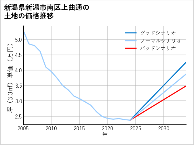新潟県新潟市南区上曲通の土地価格推移