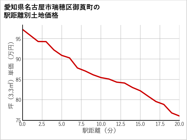 愛知県名古屋市瑞穂区御莨町の徒歩距離別の土地坪単価