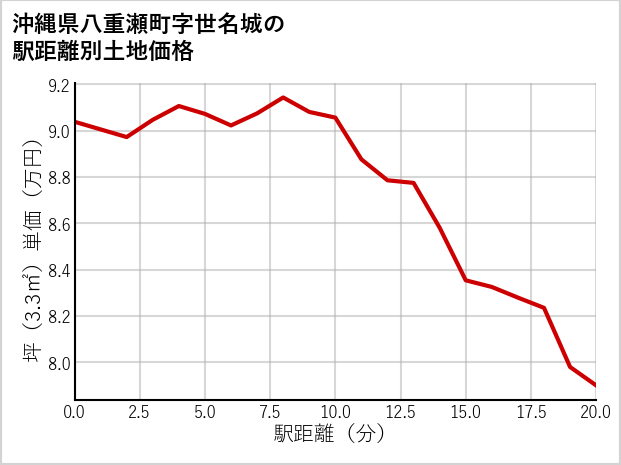 沖縄県八重瀬町世名城の徒歩距離別の土地坪単価
