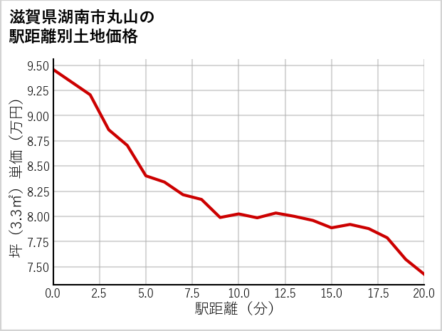 滋賀県湖南市丸山の徒歩距離別の土地坪単価