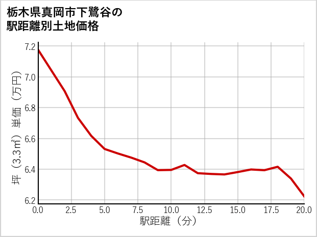 栃木県真岡市下鷺谷の徒歩距離別の土地坪単価