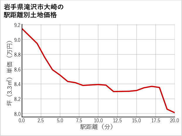 岩手県滝沢市大崎の徒歩距離別の土地坪単価