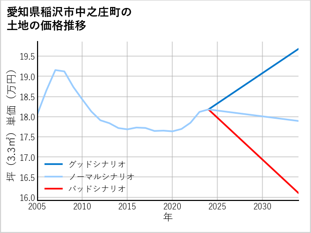愛知県稲沢市中之庄町の土地価格推移