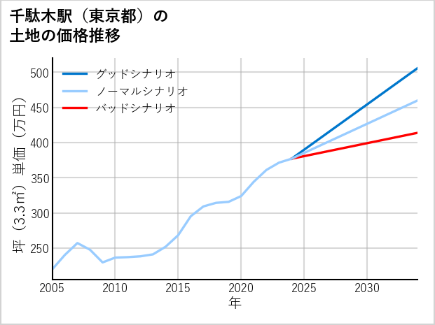 千駄木駅（東京都）の土地価格推移