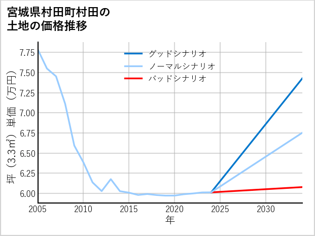 宮城県村田町村田の土地価格推移