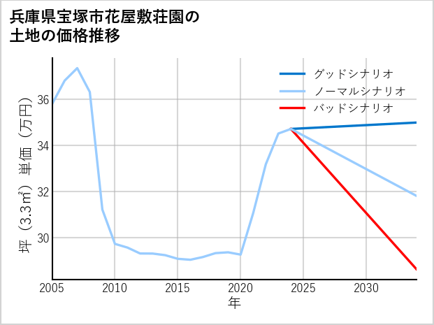 兵庫県宝塚市花屋敷荘園の土地価格推移