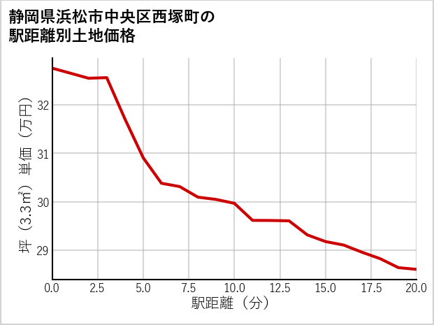 静岡県浜松市中央区西塚町の徒歩距離別の土地坪単価