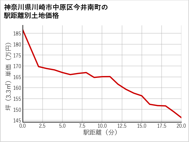 神奈川県川崎市中原区今井南町の徒歩距離別の土地坪単価