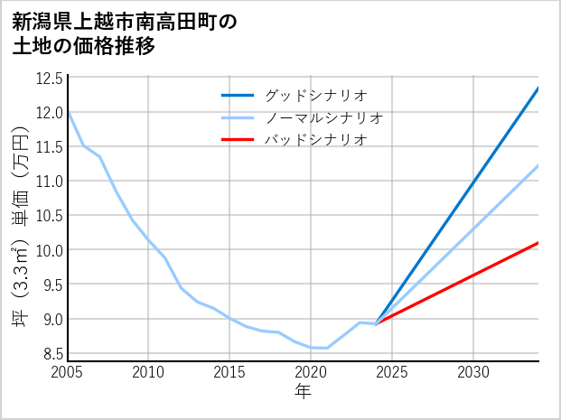 新潟県上越市南高田町の土地価格推移