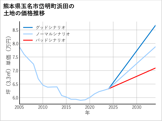熊本県玉名市岱明町浜田の土地価格推移