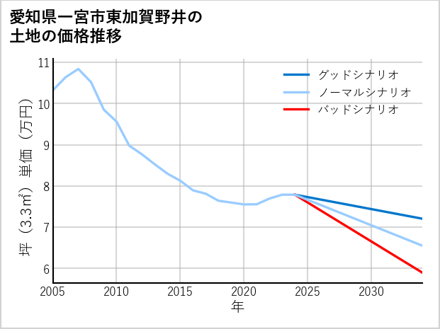 愛知県一宮市東加賀野井の土地価格推移