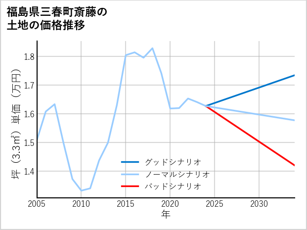 福島県三春町斎藤の土地価格推移