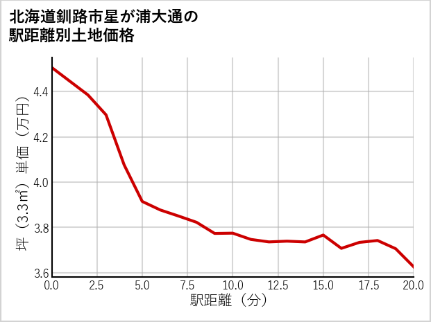 北海道釧路市星が浦大通の徒歩距離別の土地坪単価