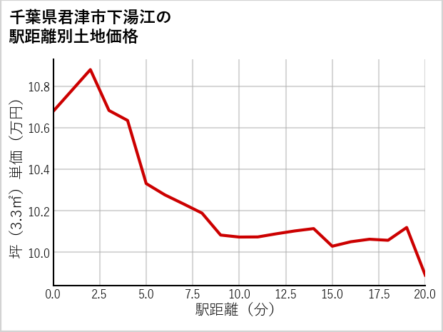 千葉県君津市下湯江の徒歩距離別の土地坪単価