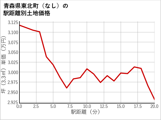 青森県東北町（大字なし）の徒歩距離別の土地坪単価