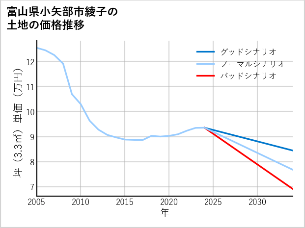 富山県小矢部市綾子の土地価格推移