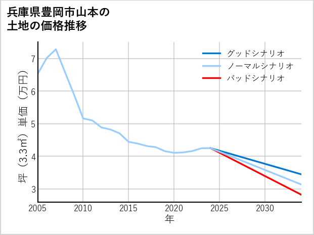 兵庫県豊岡市山本の土地価格推移