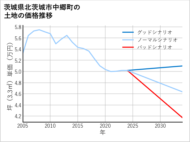 茨城県北茨城市中郷町の土地価格推移