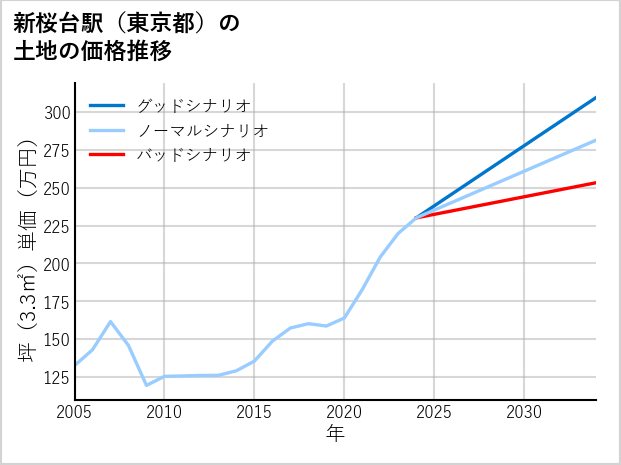 新桜台駅（東京都）の土地価格推移