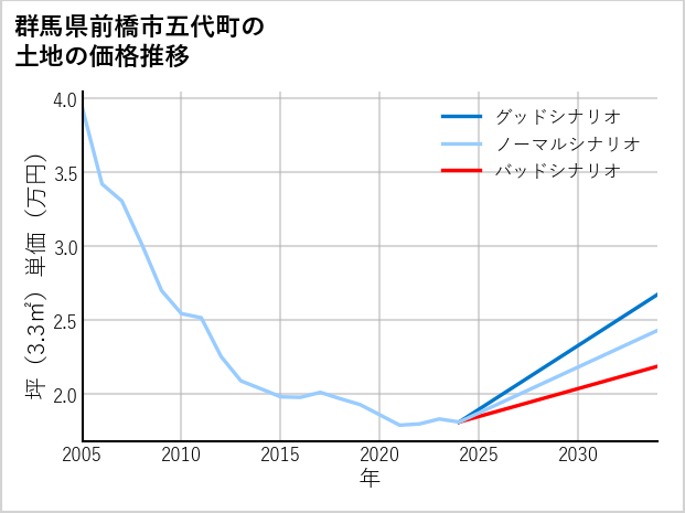 群馬県前橋市五代町の土地価格推移