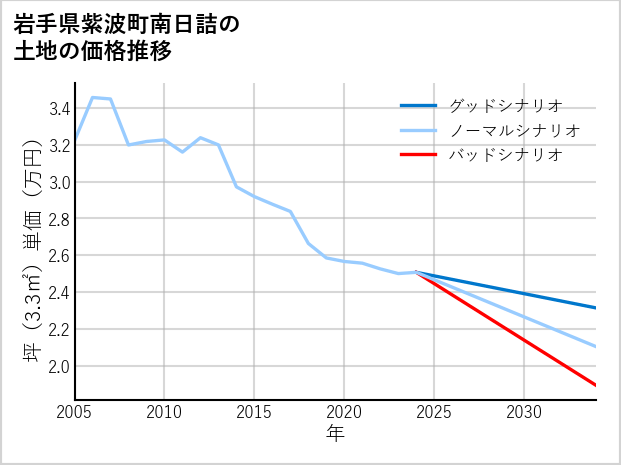 岩手県紫波町南日詰の土地価格推移