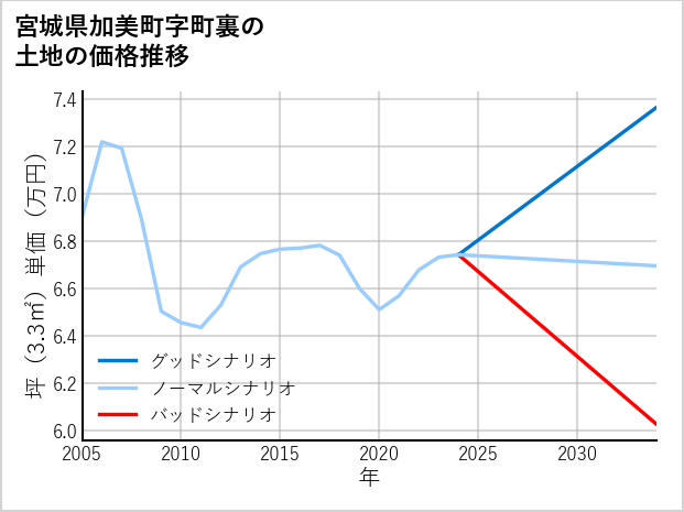 宮城県加美町町裏の土地価格推移