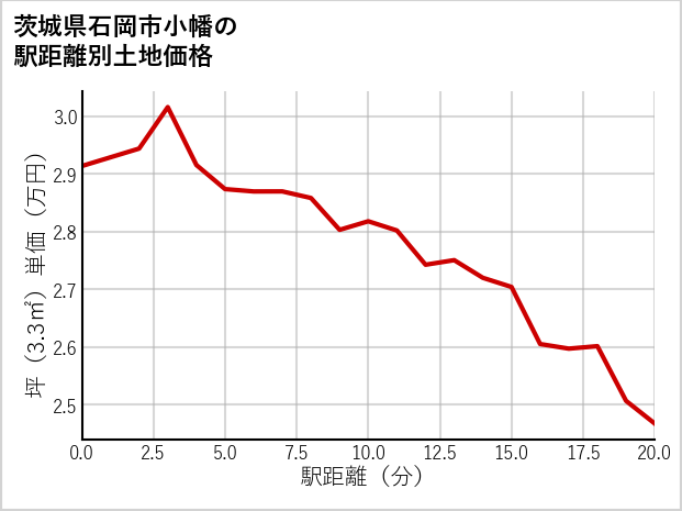 茨城県石岡市小幡の徒歩距離別の土地坪単価