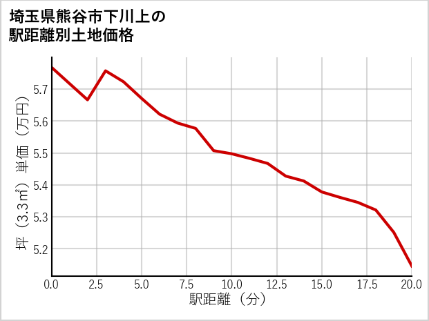 埼玉県熊谷市下川上の徒歩距離別の土地坪単価