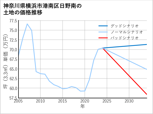 神奈川県横浜市港南区日野南の土地価格推移