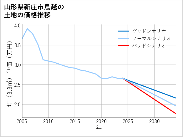 山形県新庄市鳥越の土地価格推移