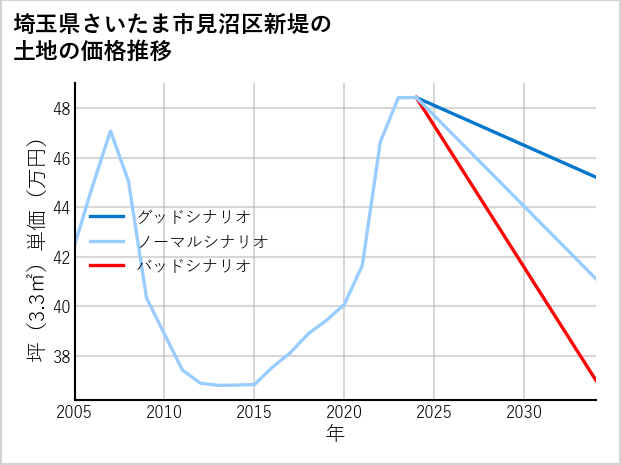 埼玉県さいたま市見沼区新堤の土地価格推移