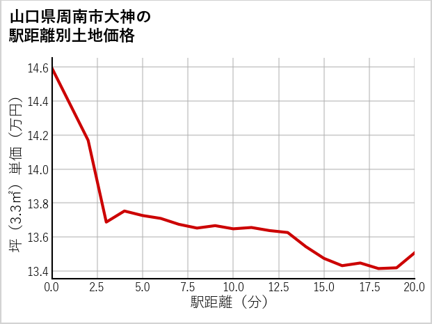 山口県周南市大神の徒歩距離別の土地坪単価