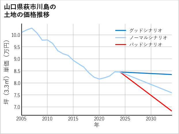 山口県萩市川島の土地価格推移