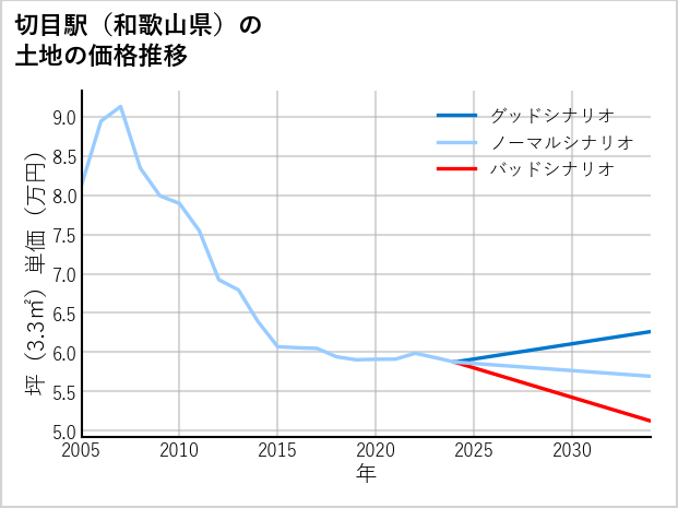 切目駅（和歌山県）の土地価格推移
