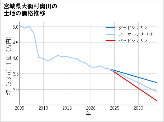 宮城県大衡村奥田の土地価格推移