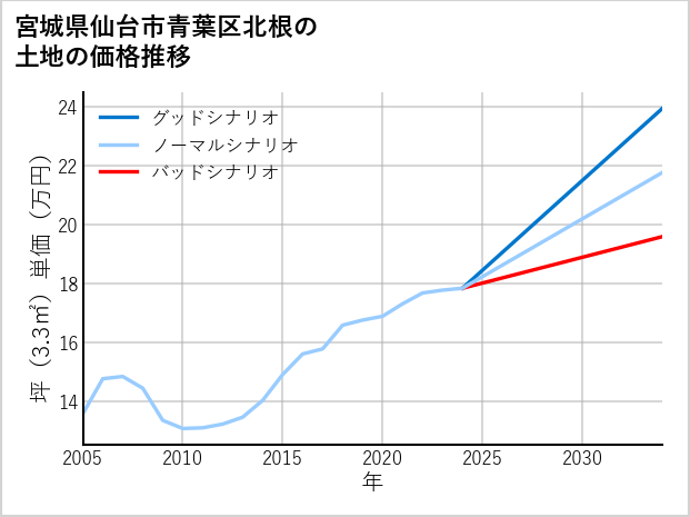 宮城県仙台市青葉区北根の土地価格推移
