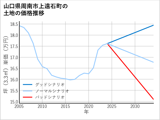 山口県周南市上遠石町の土地価格推移