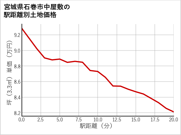 宮城県石巻市中屋敷の徒歩距離別の土地坪単価