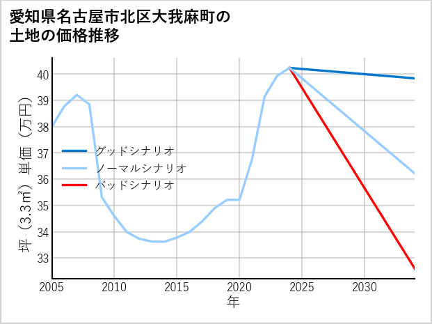 愛知県名古屋市北区大我麻町の土地価格推移