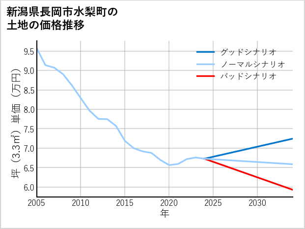 新潟県長岡市水梨町の土地価格推移