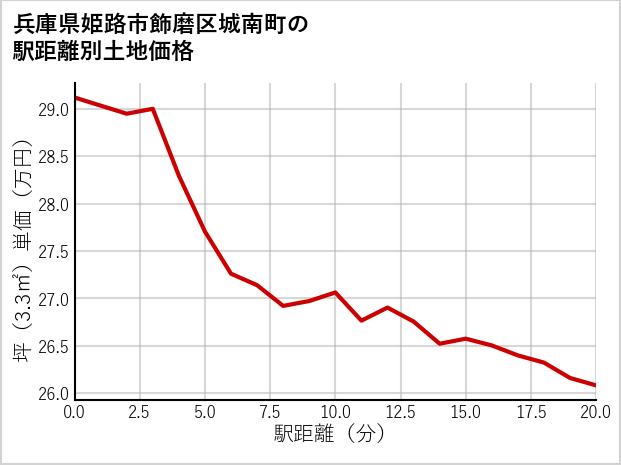 兵庫県姫路市飾磨区城南町の徒歩距離別の土地坪単価