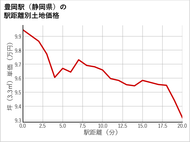 豊岡駅（静岡県）の徒歩距離別の土地坪単価