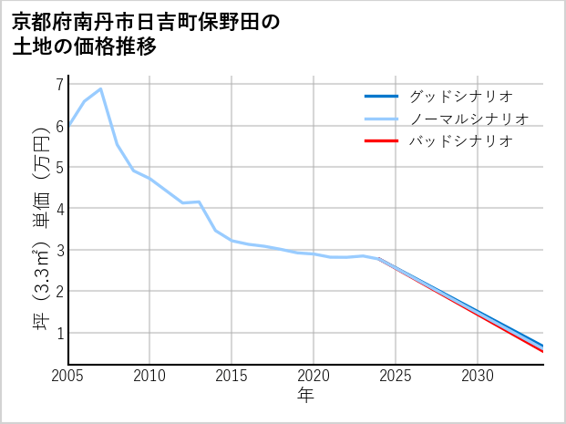 京都府南丹市日吉町保野田の土地価格推移