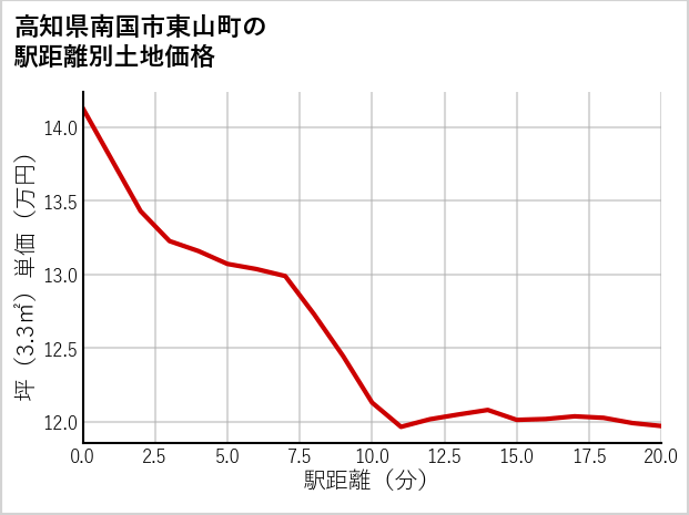 高知県南国市東山町の徒歩距離別の土地坪単価
